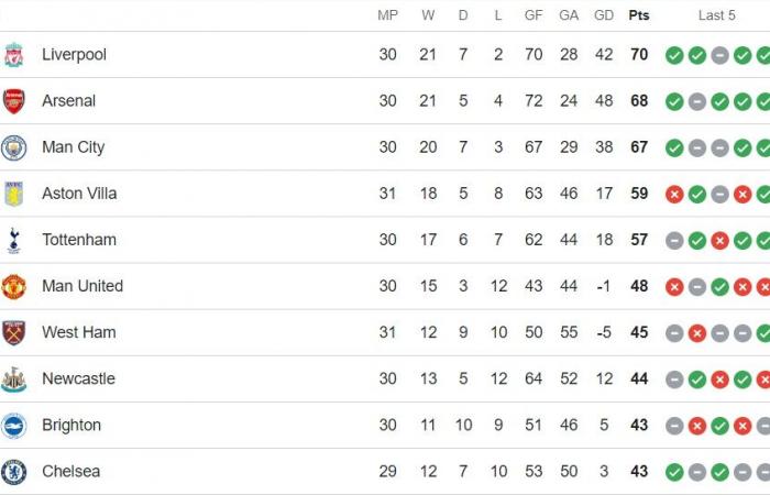 جدول ترتيب الدورى الإنجليزى بعد الجولة 31.. ليفربول يحافظ على الصدارة - المساء الاخباري