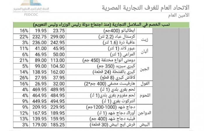 25
      %
      تخفيضات..
      ننشر
      أسعار
      السلع
      بعد
      مبادرة
      الغرف
      التجارية
      واتحاد
      الصناعات بوابة المساء الاخباري