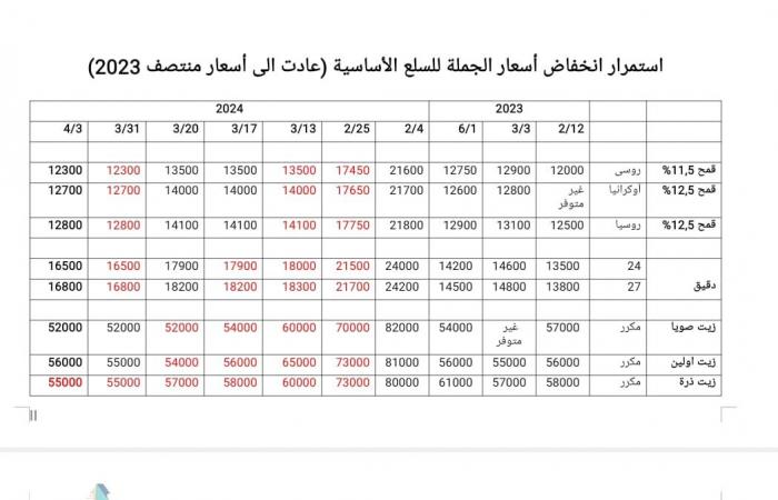 25
      %
      تخفيضات..
      ننشر
      أسعار
      السلع
      بعد
      مبادرة
      الغرف
      التجارية
      واتحاد
      الصناعات بوابة المساء الاخباري