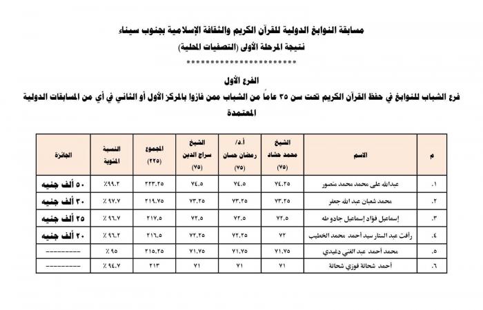 بوابة المساء الاخباري .. ننشر
      أسماء
      الفائزين
      في
      مسابقة
      النوابغ
      الدولية
      للقرآن
      الكريم
      من
      شرم
      الشيخ