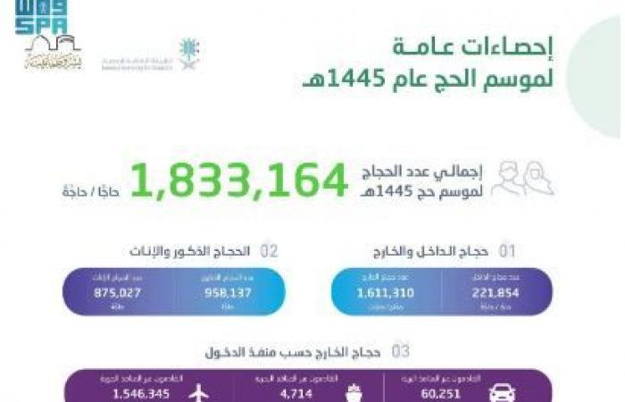 إجمالي
      أعداد
      الحجاج
      لموسم
      حج
      1445هـ
      بلغ
      (1،833،164)
      حاجًّا . الفجر سبورت