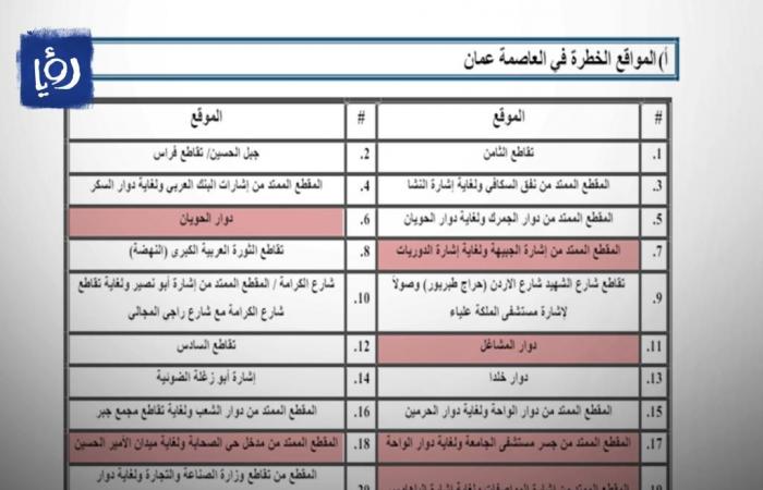 الفجر سبورت .. الأمن يكشف عن أخطر الطرق التي تشهد حوادث مرورية في الأردن - أسماء