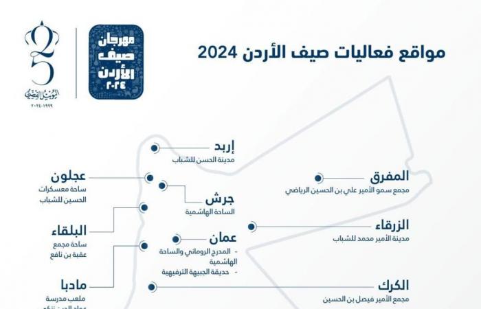 الفجر سبورت .. الإعلان عن موعد بدء مهرجان صيف الأردن بدورته الرابعة