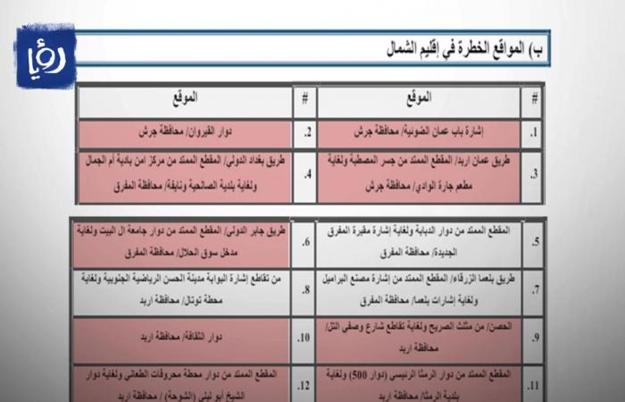 الفجر سبورت .. الأمن يكشف عن أخطر الطرق التي تشهد حوادث مرورية في الأردن - أسماء