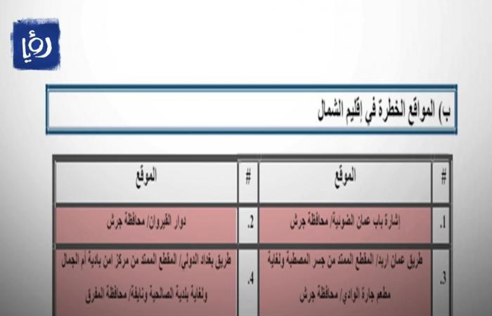 الفجر سبورت .. الأمن يكشف عن أخطر الطرق التي تشهد حوادث مرورية في الأردن - أسماء