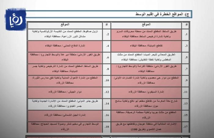 الفجر سبورت .. الأمن يكشف عن أخطر الطرق التي تشهد حوادث مرورية في الأردن - أسماء