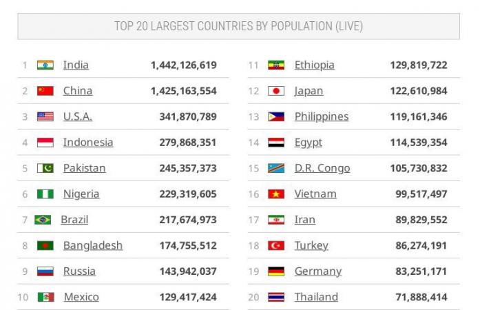 عدد
      سكان
      العالم
      تضاعف
      5
      مرات
      خلال
      القرن
      العشرين..
      ومصر
      ضمن
      الدول
      الأكثر
      إنجابًا المساء الاخباري ..