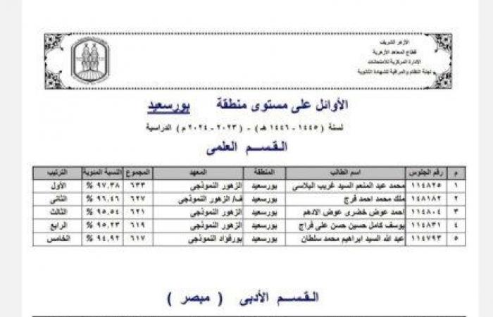 ننشر
      أسماء
      الـ
      10
      الأوائل
      بالثانوية
      الازهرية
      بمحافظة
      بورسعيد - بوابة المساء الاخباري