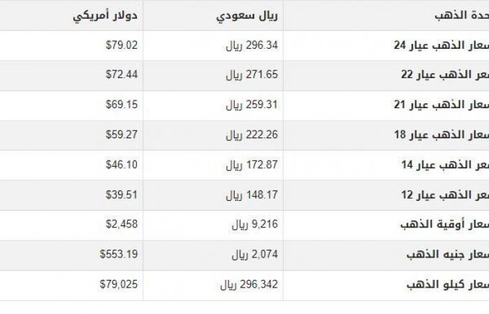 سعر
      الذهب
      في
      السعودية
      اليوم..
      الإثنين
      5-8-2024 - بوابة المساء الاخباري