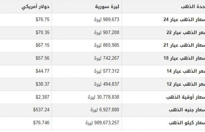 سعر
      الذهب
      في
      سوريا
      اليوم..
      الثلاثاء
      6
      أغسطس
      2024 - بوابة المساء الاخباري