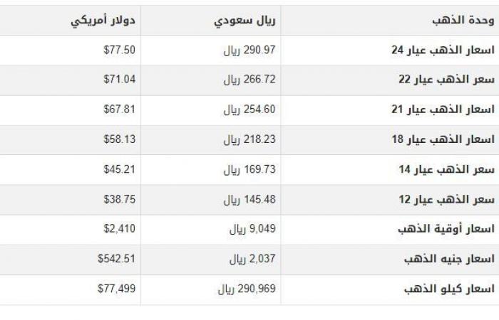 سعر
      الذهب
      في
      السعودية
      اليوم..
      الأربعاء
      7
      أغسطس
      2024 - بوابة المساء الاخباري