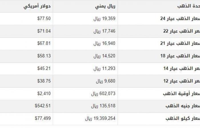 سعر
      الذهب
      في
      اليمن
      اليوم..
      الأربعاء
      7-8-2024 - بوابة المساء الاخباري