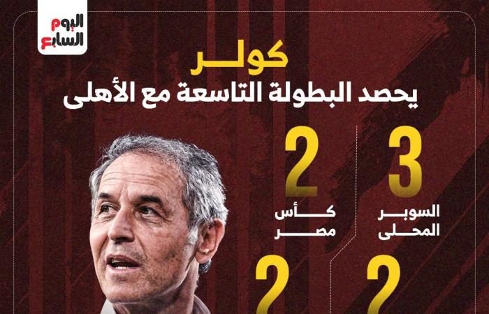 بعد التتويج بالدوري رسميا.. كولر يحصد البطولة التاسعة مع الأهلي (إنفوجراف) - المساء الاخباري