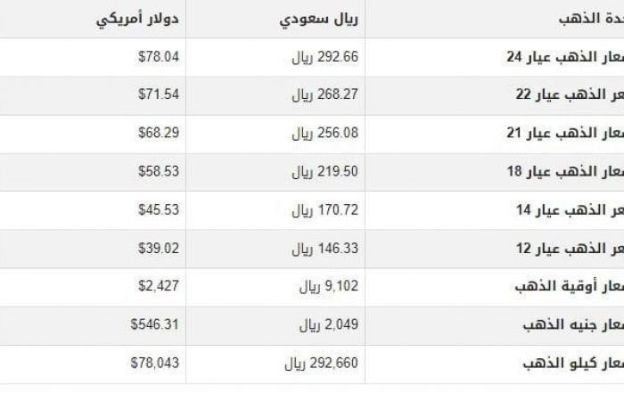 سعر
      الذهب
      في
      السعودية
      اليوم..
      الأحد
      11
      أغسطس
      2024 - بوابة المساء الاخباري