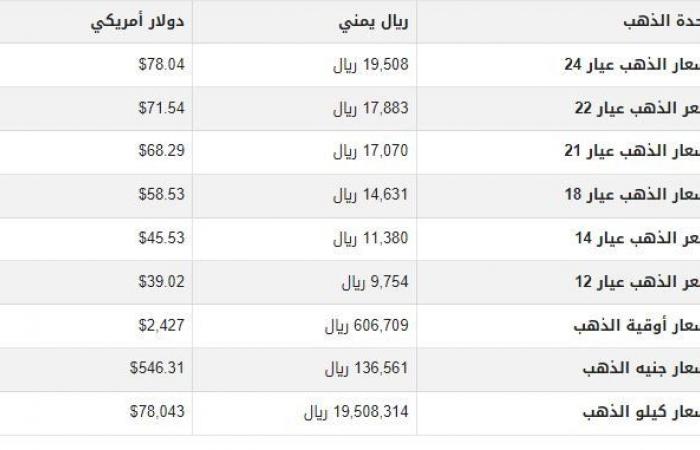 سعر
      الذهب
      في
      اليمن
      اليوم..
      الأحد
      11-8-2024 - بوابة المساء الاخباري