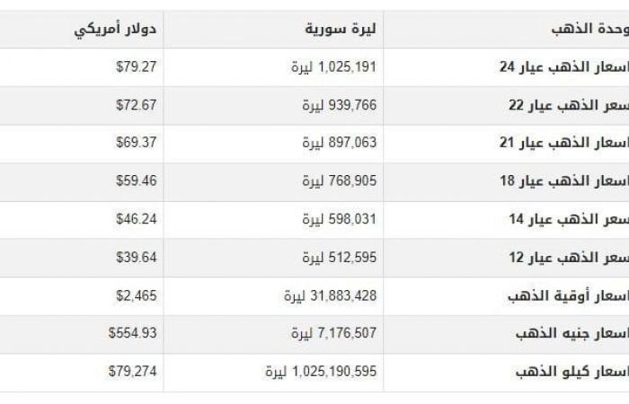 سعر
      الذهب
      في
      سوريا
      اليوم..
      الأربعاء
      14
      أغسطس
      2024 - بوابة المساء الاخباري