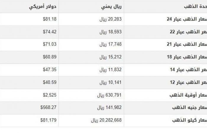 سعر
      الذهب
      في
      اليمن
      اليوم..
      الأربعاء
      21-8-2024 - بوابة المساء الاخباري