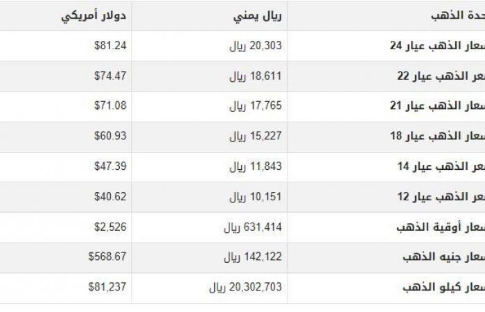 سعر
      الذهب
      في
      اليمن
      اليوم..
      الثلاثاء
      27-8-2024 - بوابة المساء الاخباري