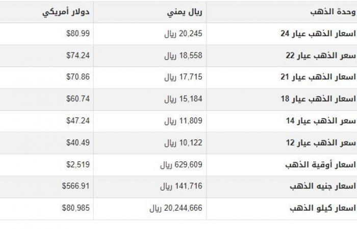 سعر
      الذهب
      في
      اليمن
      اليوم..
      الأحد
      1-9-2024 - بوابة المساء الاخباري