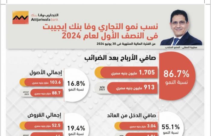 التجاري
      وفا
      بنك
      يحقق
      1.7
      مليار
      جنيه
      صافي
      أرباح
      خلال
      النصف
      الأول
      من
      2024 . المساء الاخباري