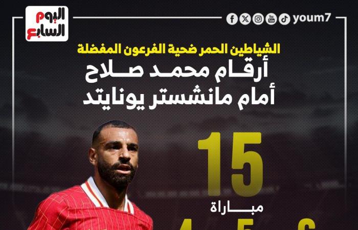 محمد صلاح الهداف التاريخي لديربي مان يونايتد ضد ليفربول.. إنفوجراف - المساء الاخباري