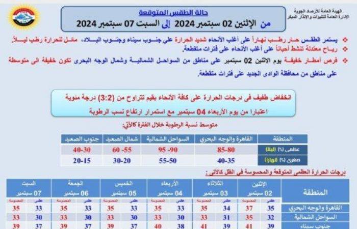 انكسار
      الموجة
      الحارة..
      «الأرصاد»
      تزف
      بشرى
      للمواطنين
      بشأن
      طقس
      الأيام
      المقبلة - بوابة المساء الاخباري