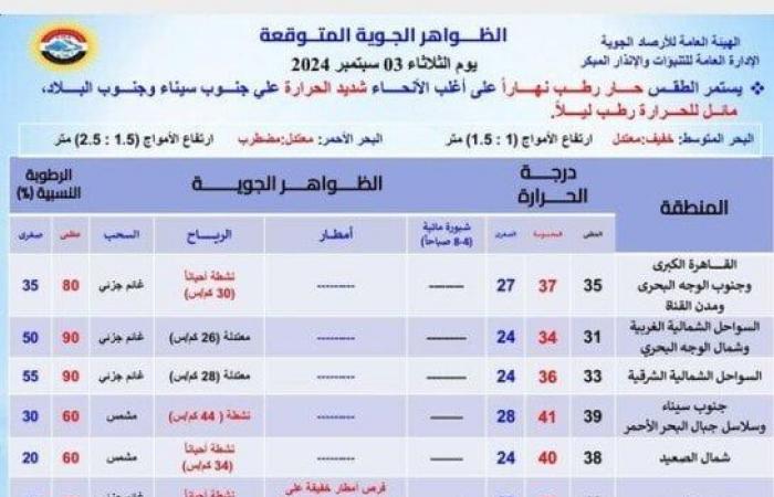 حار
      رطب
      نهاراً..
      حالة
      الطقس
      المتوقعة
      اليوم
      الثلاثاء
      3
      سبتمبر
      2024 - بوابة المساء الاخباري