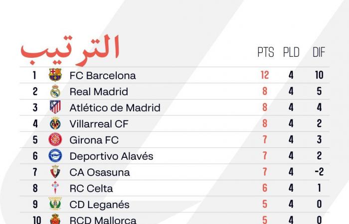 برشلونة ينفرد بصدارة ترتيب الدوري الإسباني بعد نهاية الجولة الرابعة - المساء الاخباري