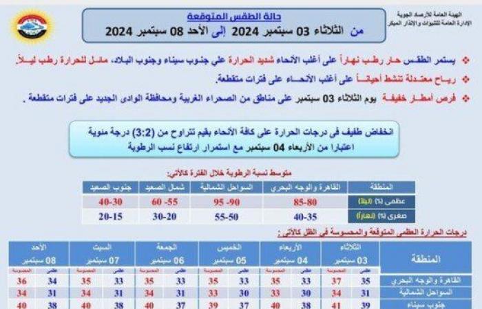 انخفاض
      درجات
      الحرارة..
      حالة
      الطقس
      والظواهر
      الجوية
      خلال
      الأيام
      المقبلة - بوابة المساء الاخباري