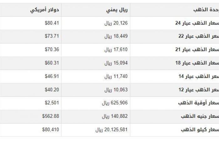 سعر
      الذهب
      في
      اليمن
      اليوم..
      الثلاثاء
      3-9-2024 - بوابة المساء الاخباري