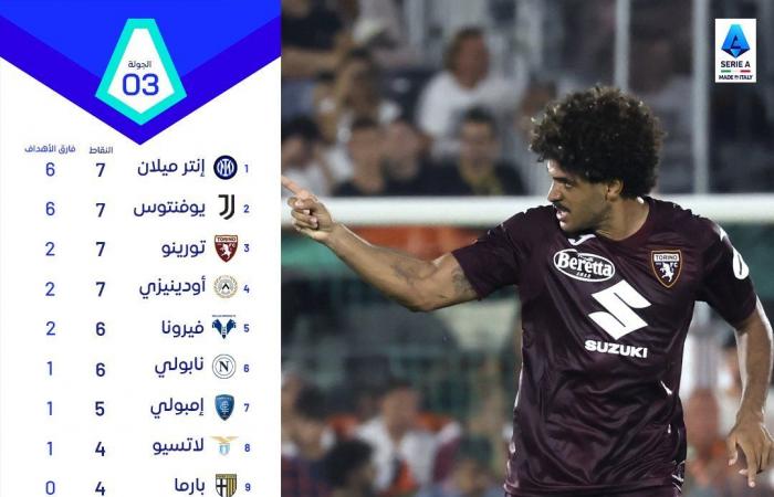 ترتيب الدوري الإيطالي بعد انتهاء الجولة الثالثة.. 4 أندية تعتلى الصدارة - المساء الاخباري