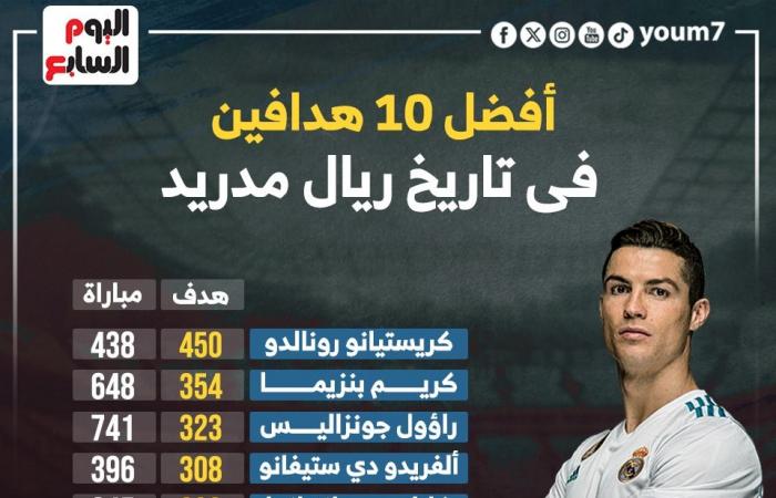 كريستيانو رونالدو يتصدر أفضل 10 هدافين فى تاريخ ريال مدريد.. إنفو جراف - المساء الاخباري