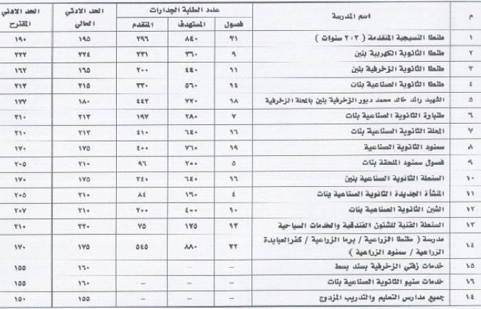 محافظ
      الغربية
      يوافق
      على
      النزول
      بدرجات
      القبول
      في
      بعض
      المدارس
      الفنية - بوابة المساء الاخباري