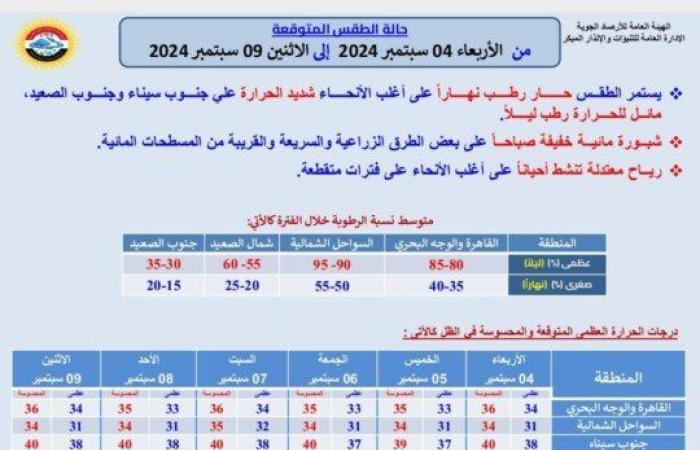 بيان
      بـ
      درجات
      الحرارة..
      حالة
      الطقس
      غدا
      وحتى
      الاثنين
      9
      سبتمبر
      2024 - بوابة المساء الاخباري