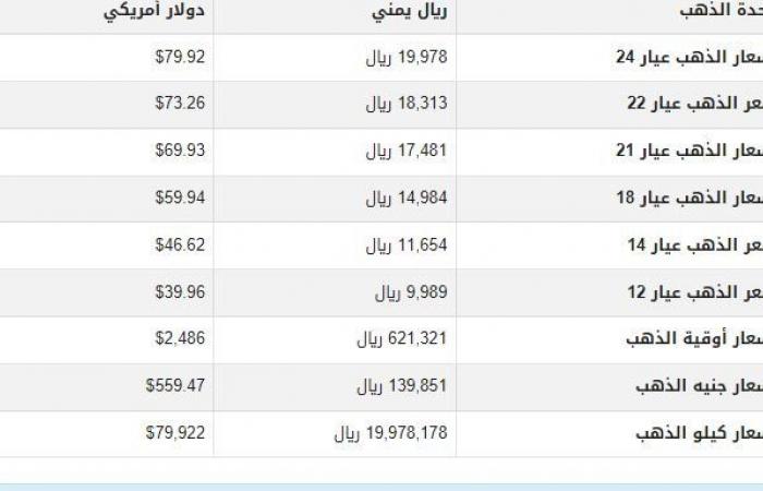 سعر
      الذهب
      في
      اليمن
      اليوم..
      الأربعاء
      4-9-2024 - بوابة المساء الاخباري