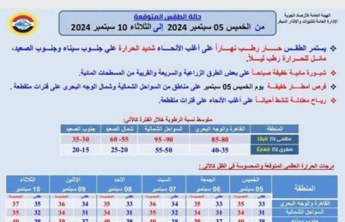 «أمطار
      ورطوبة»..
      كواليس
      حالة
      الطقس
      ودرجات
      الحرارة
      خلال
      أسبوع
      في
      مصر - بوابة المساء الاخباري