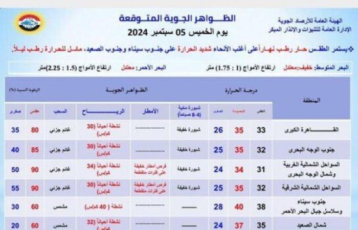 «أمطار
      ورطوبة»..
      كواليس
      حالة
      الطقس
      ودرجات
      الحرارة
      خلال
      أسبوع
      في
      مصر - بوابة المساء الاخباري