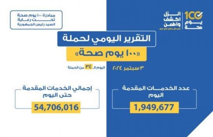 «100
      يوم
      صحة»:
      تقديم
      أكثر
      من
      54
      مليون
      و706
      آلاف
      خدمة
      مجانية
      خلال
      34
      يوما - بوابة المساء الاخباري