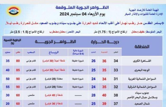 طقس
      اليوم..
      الظواهر
      الجوية
      ودرجات
      الحرارة
      المتوقعة - بوابة المساء الاخباري