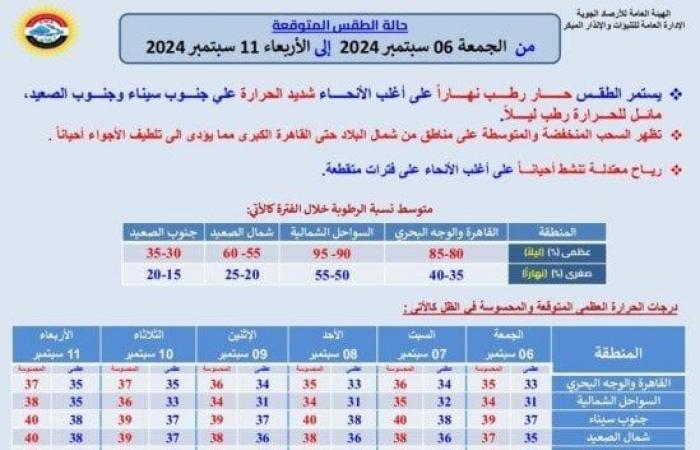 الأرصاد:
      طقس
      اليوم
      حار
      رطب
      نهارا
      والعظمى
      بالقاهرة
      33
      درجة
      والإسكندرية
      32 - بوابة المساء الاخباري