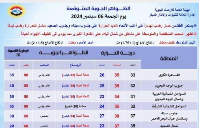 حار
      نهارًا
      على
      أغلب
      الأنحاء..
      الأرصاد
      تكشف
      حالة
      طقس
      الأسبوع
      المقبل - بوابة المساء الاخباري