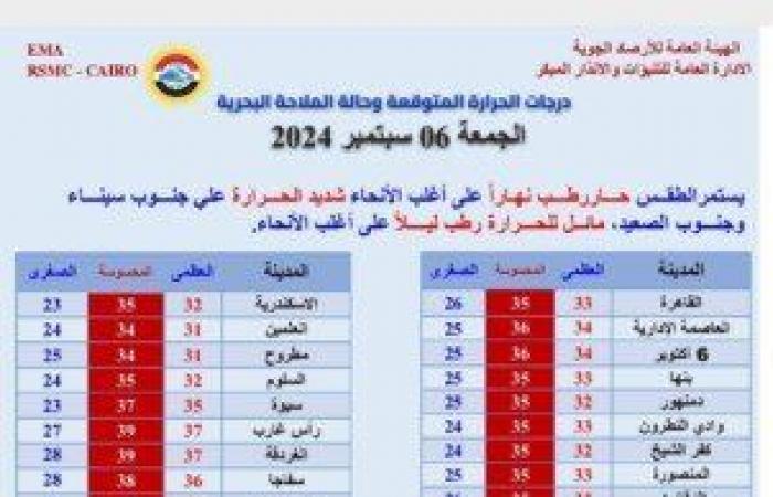 حار
      نهارًا
      على
      أغلب
      الأنحاء..
      الأرصاد
      تكشف
      حالة
      طقس
      الأسبوع
      المقبل - بوابة المساء الاخباري