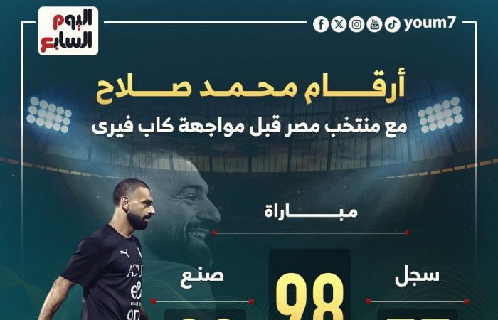 أرقام محمد صلاح مع منتخب مصر قبل مواجهة كاب فيردى.. إنفو جراف - المساء الاخباري