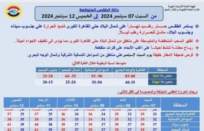 حالة
      الطقس
      اليوم
      السبت
      7
      سبتمبر
      2024..
      بيان
      هام
      من
      الأرصاد
      للمواطنين - بوابة المساء الاخباري