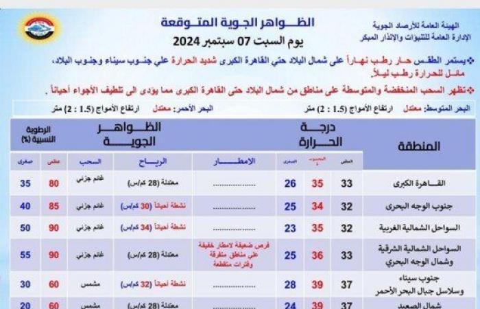 حالة
      الطقس
      اليوم
      السبت
      7
      سبتمبر
      2024..
      بيان
      هام
      من
      الأرصاد
      للمواطنين - بوابة المساء الاخباري