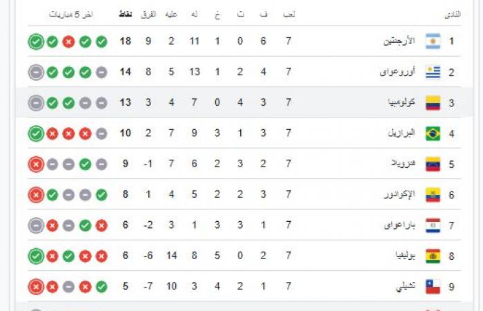 ترتيب تصفيات أمريكا الجنوبية المؤهلة للمونديال بعد فوز البرازيل وتعادل أوروجواي - المساء الاخباري