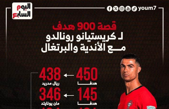 حكاية الأسطورة كريستيانو رونالدو مع 900 هدف.. إنفوجراف - المساء الاخباري