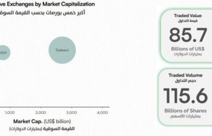 القيمة
      السوقية
      لأسواق
      الأسهم
      العربية
      ترتفع
      لـ
      4.26
      مليار
      دولار
      بنهاية
      أغسطس - بوابة المساء الاخباري