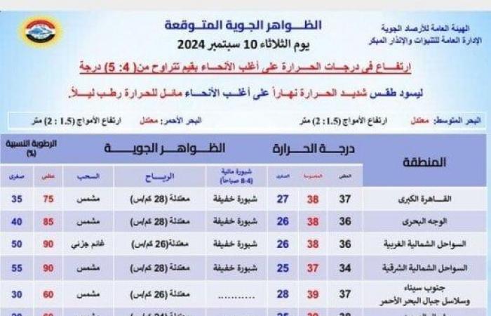 شديد
      الحرارة
      نهاراً..
      حالة
      الطقس
      المتوقعة
      اليوم
      الثلاثاء
      10
      سبتمير
      2024 - بوابة المساء الاخباري