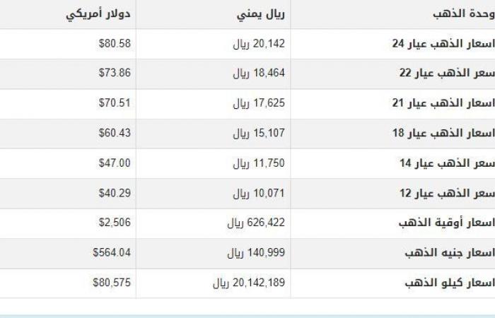 سعر
      الذهب
      في
      اليمن
      اليوم..
      الأربعاء
      11-9-2024 - بوابة المساء الاخباري